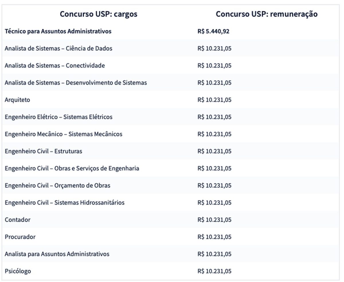Tabela de cargos disponíveis para concurso USP com salário de cada cargo 