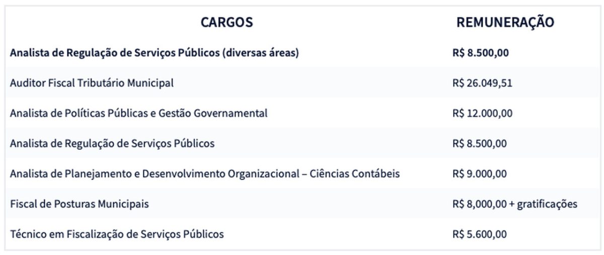 Lista de cargos e remuneração de vagas concurso público Prefeitura de São Paulo