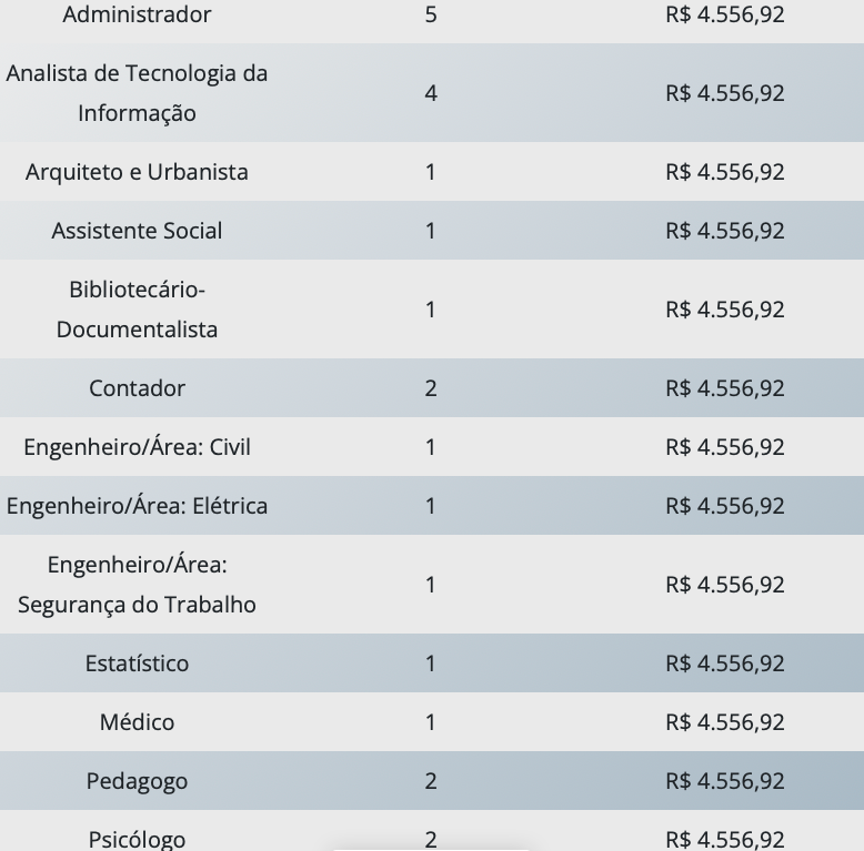 Lista de Cargos, número de vagas e médias salariais